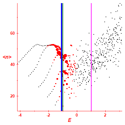 Peres lattice <N>